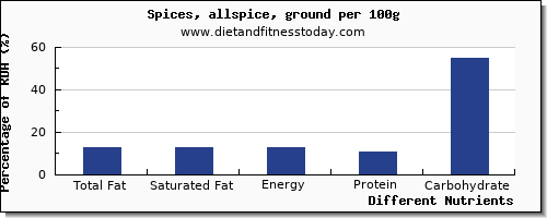 chart to show highest total fat in fat in spices per 100g